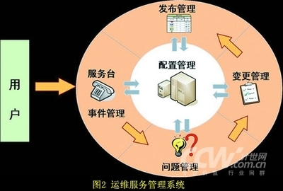 居安思危 主动运维 - -行业子站